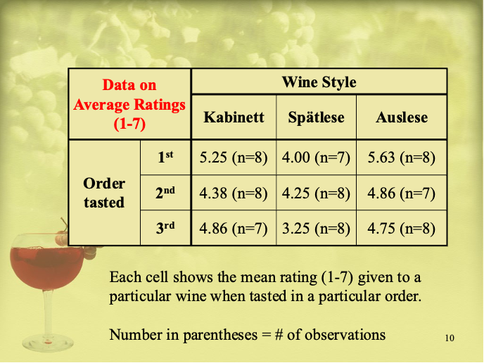 Slide showing table of data on average ratings for three different wines, tasted in three different orders